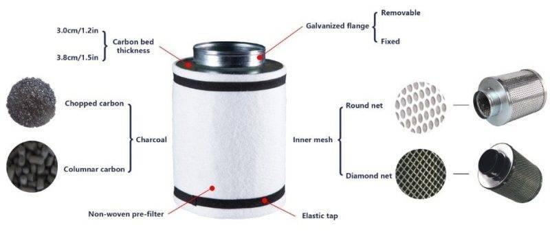 فیلتر کربن 30 سانتی به همراه فن بین کانالی دمنده ( با دهانه 15 سانتی متر)