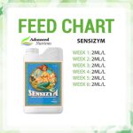 چارت استفاده از کود ادونس Sensizym