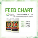 کود ادونس ‏Connoisseur Grow AB برای دوره رشد گیاه