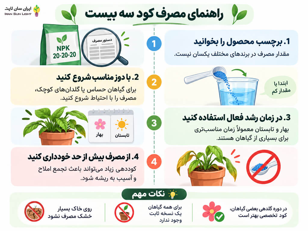 راهنمای مصرف کود سه بیست