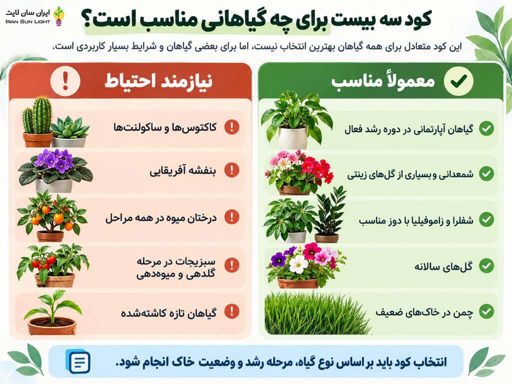 کاربرد کود 20-20-20 برای گیاهان